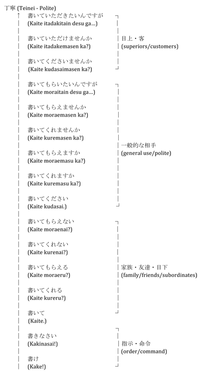 Japanese Verb Te Form Chart